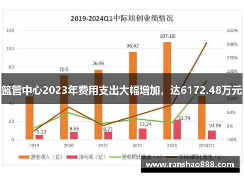 篮管中心2023年费用支出大幅增加，达6172.48万元